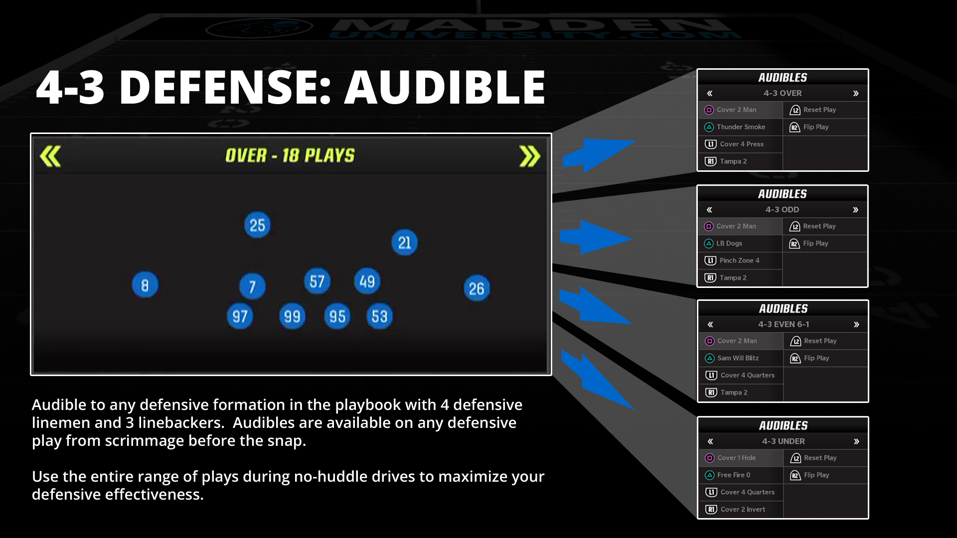 Audible to any formation in the playbook with 4 defensive linemen and 3 linebackers.  Audibles are available onany defensive play before the snap.  Use the entire range of plays during no-huddle drives to maximize defenisve efficiency.  